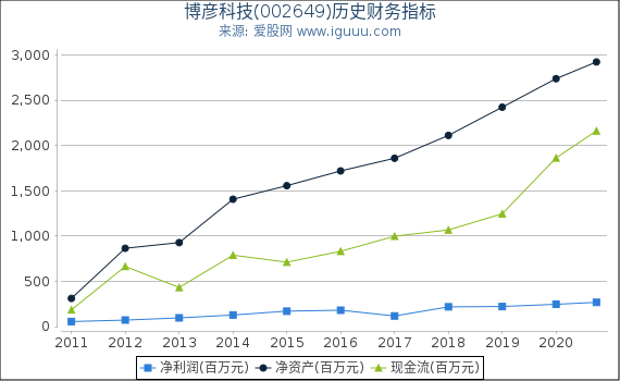 博彦科技(002649)股东权益比率、固定资产比率等历史财务指标图