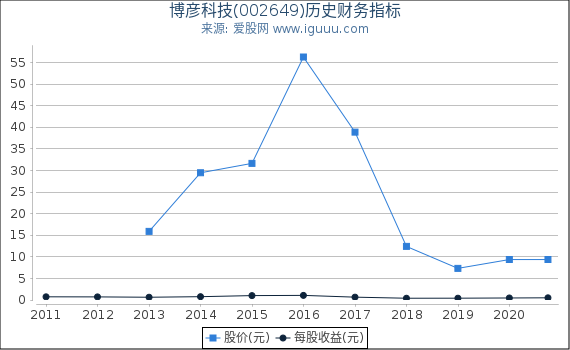 博彦科技(002649)股东权益比率、固定资产比率等历史财务指标图