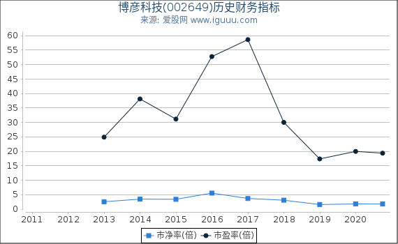 博彦科技(002649)股东权益比率、固定资产比率等历史财务指标图