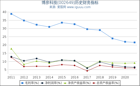 博彦科技(002649)股东权益比率、固定资产比率等历史财务指标图