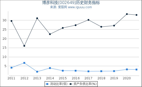 博彦科技(002649)股东权益比率、固定资产比率等历史财务指标图