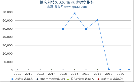 博彦科技(002649)股东权益比率、固定资产比率等历史财务指标图