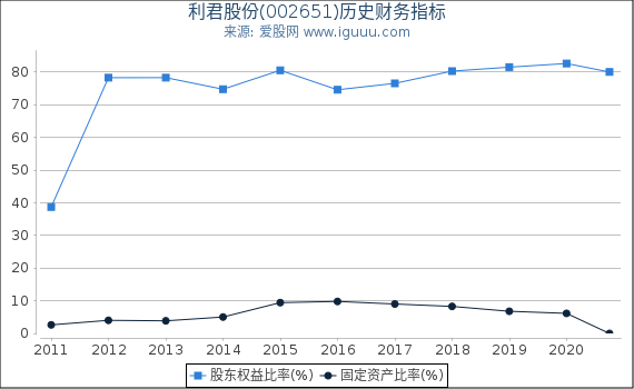 利君股份(002651)股东权益比率、固定资产比率等历史财务指标图 利君股份(002651)股东权益比率、固定资产比率等历史财务指标图