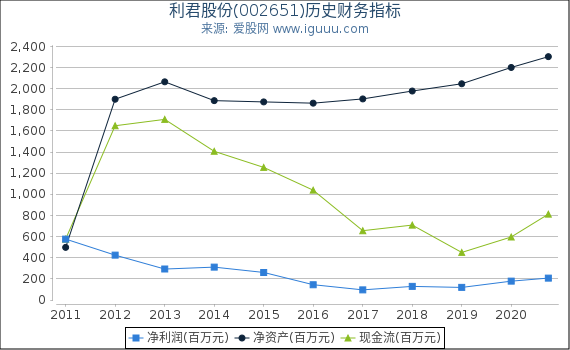 利君股份(002651)股东权益比率、固定资产比率等历史财务指标图 利君股份(002651)股东权益比率、固定资产比率等历史财务指标图