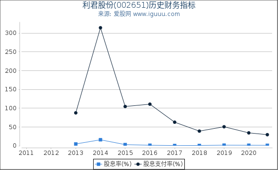 利君股份(002651)股东权益比率、固定资产比率等历史财务指标图 利君股份(002651)股东权益比率、固定资产比率等历史财务指标图