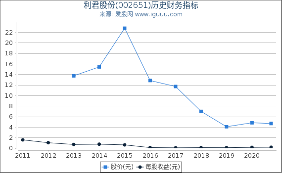 利君股份(002651)股东权益比率、固定资产比率等历史财务指标图 利君股份(002651)股东权益比率、固定资产比率等历史财务指标图