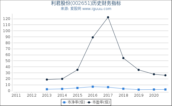 利君股份(002651)股东权益比率、固定资产比率等历史财务指标图 利君股份(002651)股东权益比率、固定资产比率等历史财务指标图