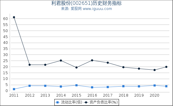 利君股份(002651)股东权益比率、固定资产比率等历史财务指标图 利君股份(002651)股东权益比率、固定资产比率等历史财务指标图