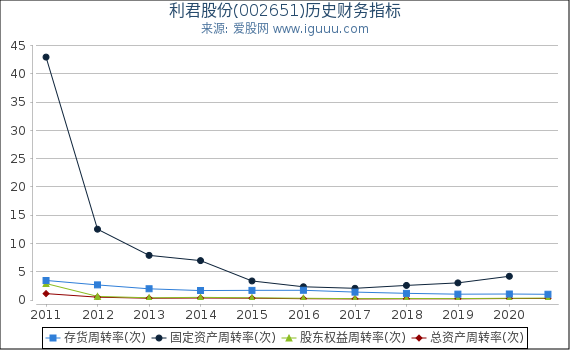 利君股份(002651)股东权益比率、固定资产比率等历史财务指标图 利君股份(002651)股东权益比率、固定资产比率等历史财务指标图