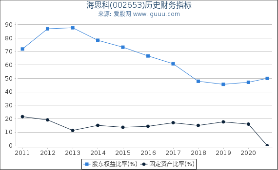 海思科(002653)股东权益比率、固定资产比率等历史财务指标图 海思科(002653)股东权益比率、固定资产比率等历史财务指标图