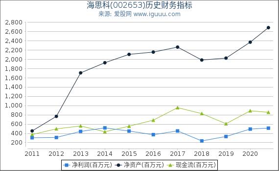 海思科(002653)股东权益比率、固定资产比率等历史财务指标图 海思科(002653)股东权益比率、固定资产比率等历史财务指标图
