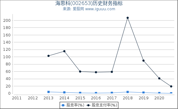 海思科(002653)股东权益比率、固定资产比率等历史财务指标图 海思科(002653)股东权益比率、固定资产比率等历史财务指标图