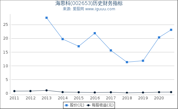 海思科(002653)股东权益比率、固定资产比率等历史财务指标图 海思科(002653)股东权益比率、固定资产比率等历史财务指标图