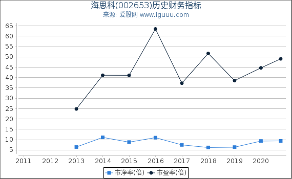海思科(002653)股东权益比率、固定资产比率等历史财务指标图 海思科(002653)股东权益比率、固定资产比率等历史财务指标图