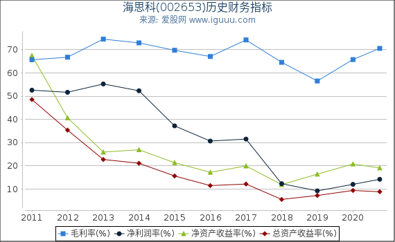 海思科(002653)股东权益比率、固定资产比率等历史财务指标图 海思科(002653)股东权益比率、固定资产比率等历史财务指标图