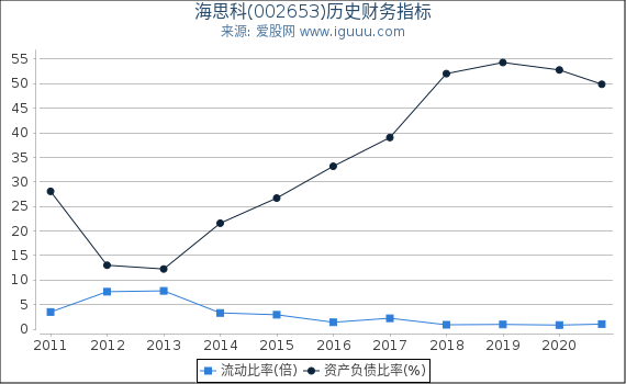 海思科(002653)股东权益比率、固定资产比率等历史财务指标图 海思科(002653)股东权益比率、固定资产比率等历史财务指标图