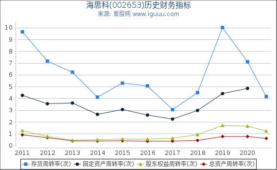 海思科(002653)股东权益比率、固定资产比率等历史财务指标图 海思科(002653)股东权益比率、固定资产比率等历史财务指标图