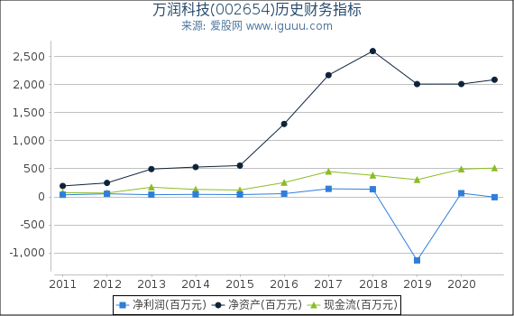 万润科技(002654)股东权益比率、固定资产比率等历史财务指标图 万润科技(002654)股东权益比率、固定资产比率等历史财务指标图