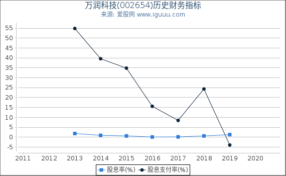 万润科技(002654)股东权益比率、固定资产比率等历史财务指标图 万润科技(002654)股东权益比率、固定资产比率等历史财务指标图