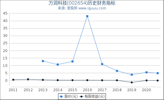万润科技(002654)股东权益比率、固定资产比率等历史财务指标图 万润科技(002654)股东权益比率、固定资产比率等历史财务指标图