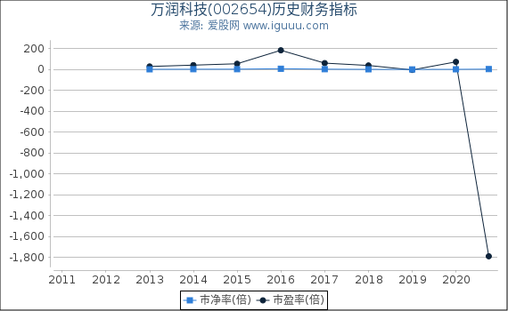 万润科技(002654)股东权益比率、固定资产比率等历史财务指标图 万润科技(002654)股东权益比率、固定资产比率等历史财务指标图