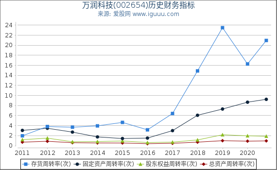 万润科技(002654)股东权益比率、固定资产比率等历史财务指标图 万润科技(002654)股东权益比率、固定资产比率等历史财务指标图
