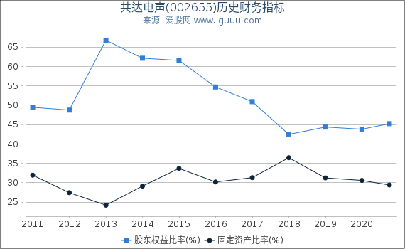 共达电声(002655)股东权益比率、固定资产比率等历史财务指标图 共达电声(002655)股东权益比率、固定资产比率等历史财务指标图