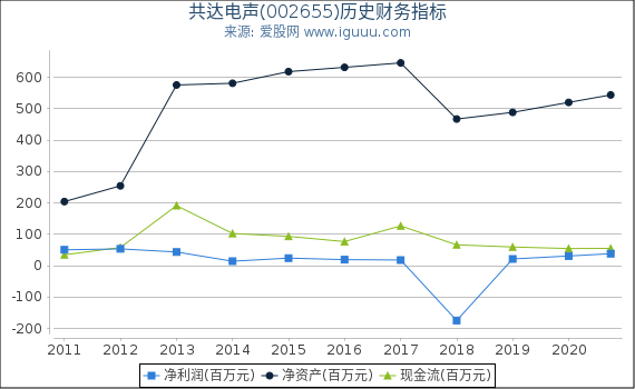 共达电声(002655)股东权益比率、固定资产比率等历史财务指标图 共达电声(002655)股东权益比率、固定资产比率等历史财务指标图