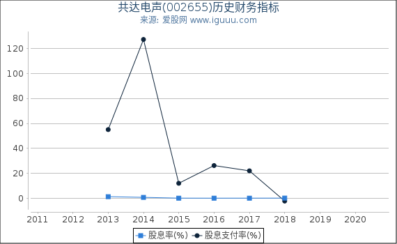 共达电声(002655)股东权益比率、固定资产比率等历史财务指标图 共达电声(002655)股东权益比率、固定资产比率等历史财务指标图