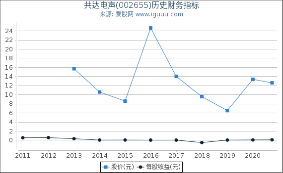 共达电声(002655)股东权益比率、固定资产比率等历史财务指标图 共达电声(002655)股东权益比率、固定资产比率等历史财务指标图