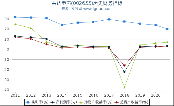 共达电声(002655)股东权益比率、固定资产比率等历史财务指标图 共达电声(002655)股东权益比率、固定资产比率等历史财务指标图
