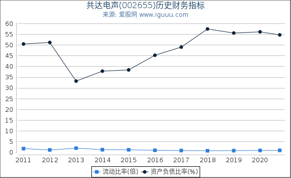 共达电声(002655)股东权益比率、固定资产比率等历史财务指标图 共达电声(002655)股东权益比率、固定资产比率等历史财务指标图