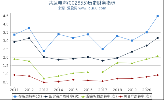 共达电声(002655)股东权益比率、固定资产比率等历史财务指标图 共达电声(002655)股东权益比率、固定资产比率等历史财务指标图