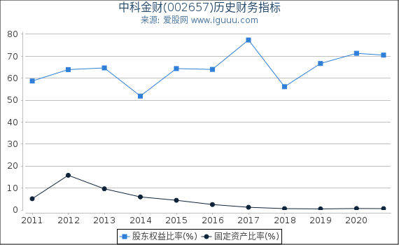 中科金财(002657)股东权益比率、固定资产比率等历史财务指标图 中科金财(002657)股东权益比率、固定资产比率等历史财务指标图