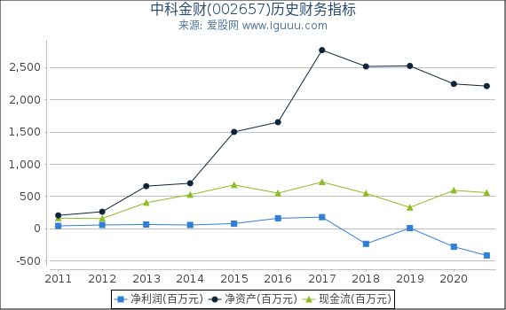 中科金财(002657)股东权益比率、固定资产比率等历史财务指标图 中科金财(002657)股东权益比率、固定资产比率等历史财务指标图