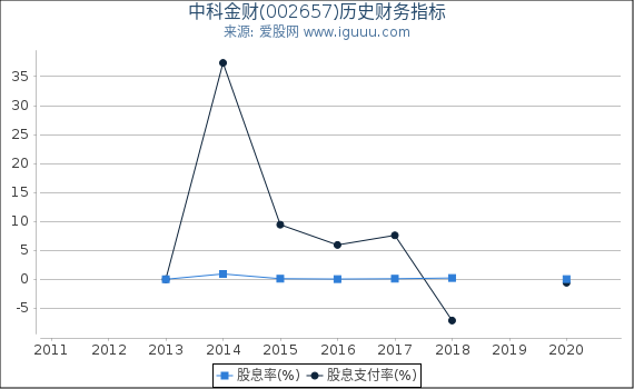 中科金财(002657)股东权益比率、固定资产比率等历史财务指标图 中科金财(002657)股东权益比率、固定资产比率等历史财务指标图