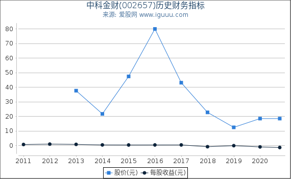 中科金财(002657)股东权益比率、固定资产比率等历史财务指标图 中科金财(002657)股东权益比率、固定资产比率等历史财务指标图