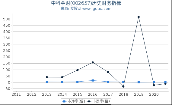 中科金财(002657)股东权益比率、固定资产比率等历史财务指标图 中科金财(002657)股东权益比率、固定资产比率等历史财务指标图