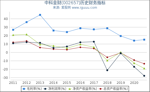 中科金财(002657)股东权益比率、固定资产比率等历史财务指标图 中科金财(002657)股东权益比率、固定资产比率等历史财务指标图