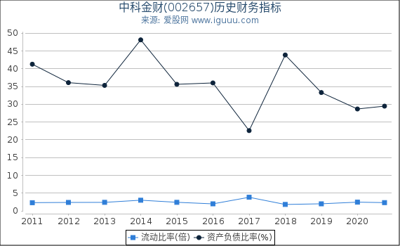 中科金财(002657)股东权益比率、固定资产比率等历史财务指标图 中科金财(002657)股东权益比率、固定资产比率等历史财务指标图