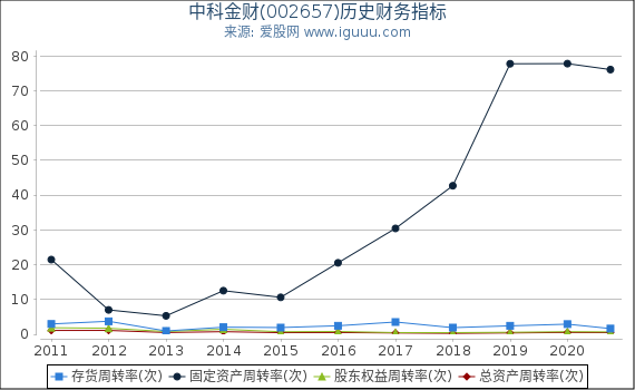 中科金财(002657)股东权益比率、固定资产比率等历史财务指标图 中科金财(002657)股东权益比率、固定资产比率等历史财务指标图
