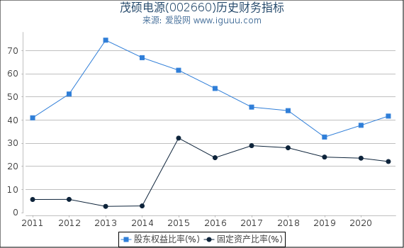 茂硕电源(002660)股东权益比率、固定资产比率等历史财务指标图 茂硕电源(002660)股东权益比率、固定资产比率等历史财务指标图