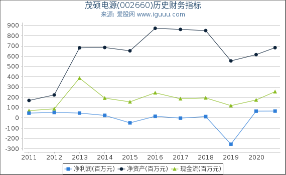 茂硕电源(002660)股东权益比率、固定资产比率等历史财务指标图 茂硕电源(002660)股东权益比率、固定资产比率等历史财务指标图