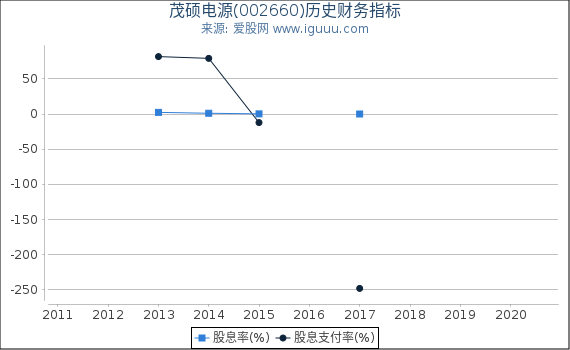 茂硕电源(002660)股东权益比率、固定资产比率等历史财务指标图 茂硕电源(002660)股东权益比率、固定资产比率等历史财务指标图