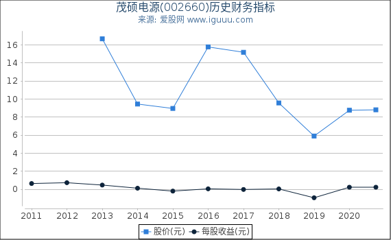 茂硕电源(002660)股东权益比率、固定资产比率等历史财务指标图 茂硕电源(002660)股东权益比率、固定资产比率等历史财务指标图