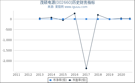 茂硕电源(002660)股东权益比率、固定资产比率等历史财务指标图 茂硕电源(002660)股东权益比率、固定资产比率等历史财务指标图