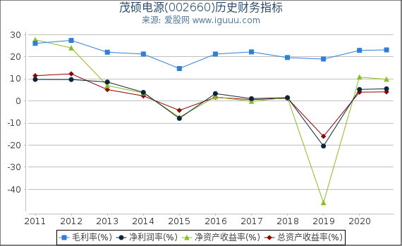 茂硕电源(002660)股东权益比率、固定资产比率等历史财务指标图 茂硕电源(002660)股东权益比率、固定资产比率等历史财务指标图