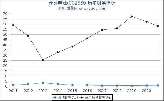 茂硕电源(002660)股东权益比率、固定资产比率等历史财务指标图 茂硕电源(002660)股东权益比率、固定资产比率等历史财务指标图