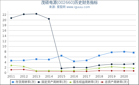 茂硕电源(002660)股东权益比率、固定资产比率等历史财务指标图 茂硕电源(002660)股东权益比率、固定资产比率等历史财务指标图