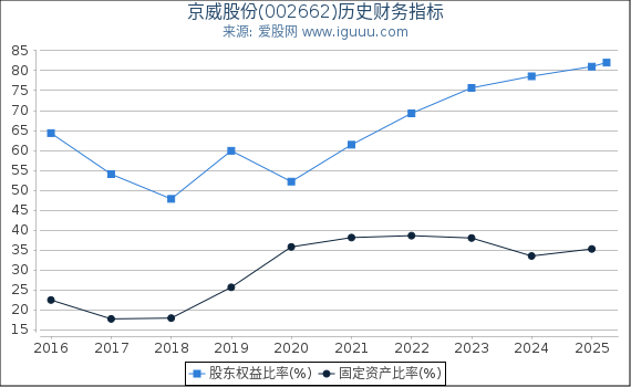 京威股份(002662)股东权益比率、固定资产比率等历史财务指标图